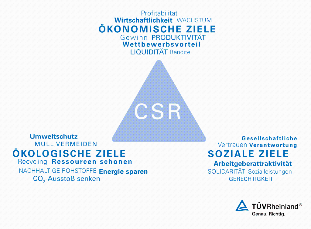 Erreichen Sie Ihre Unternehmensziele mit unserer CSR-Beratung Beratung zu CSR und Nachhaltigkeitsmanagement durch TÜV Rheinland