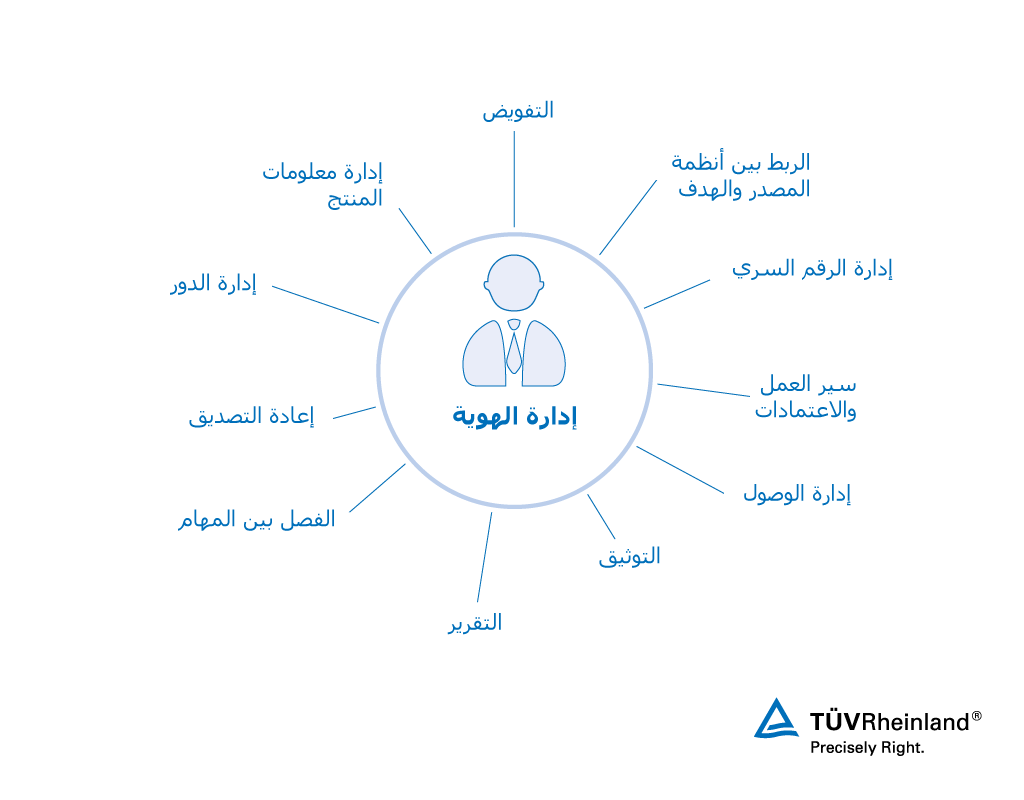 إدارة الهوية.