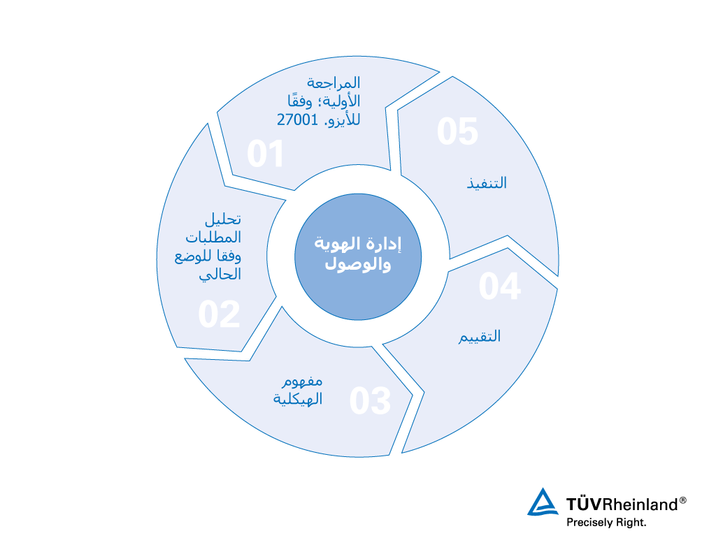 إدارة الهوية والوصول من تي يو 