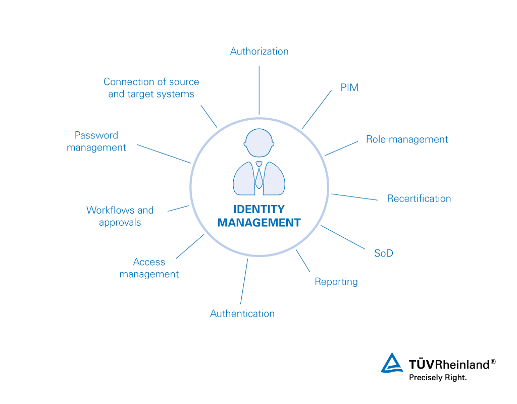Identity Management