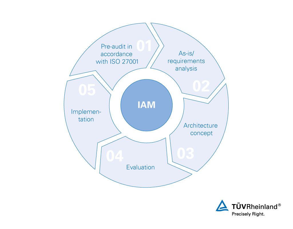 Identity and access management from TÜV Rheinland