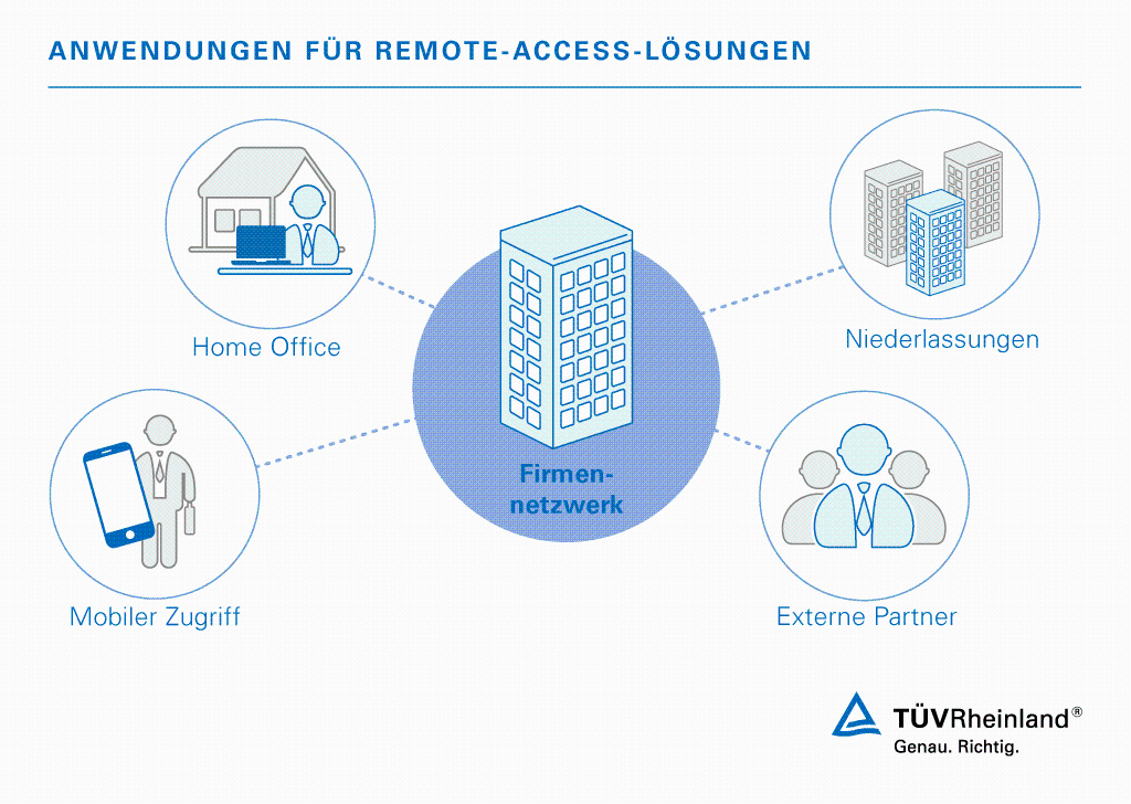 Secure Remote Access: Anwendungsbeispiele Secure Remote Access: Wir bieten Ihnen Lösungen für flexible Anwendungen | TÜV Rheinland