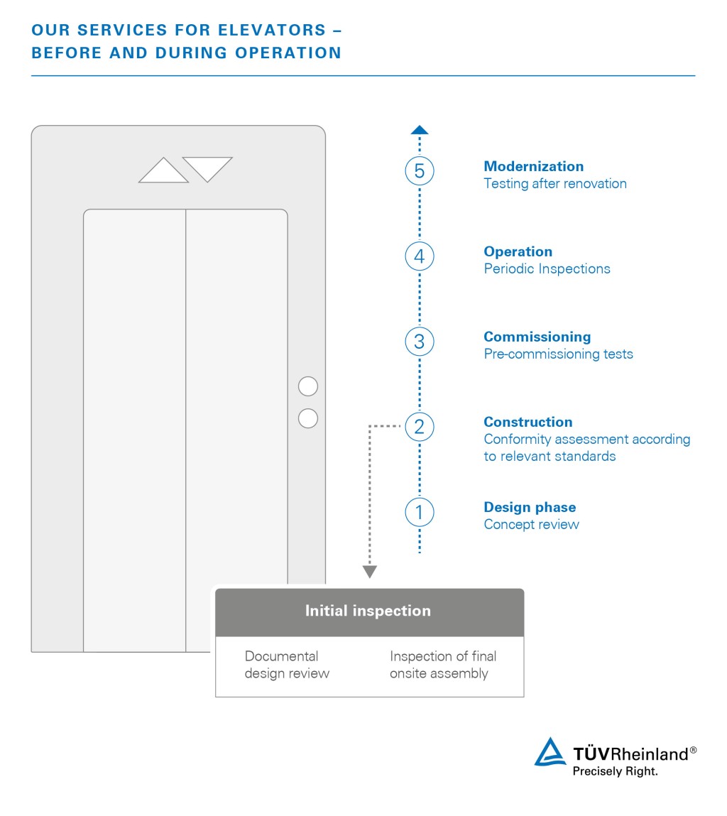 Services during design and modification and periodic inspection of elevating systems during operation. Elevator testing and safety inspection services