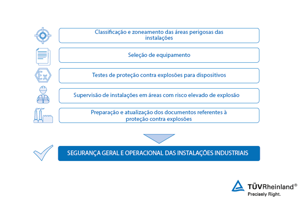 Desde o zoneamento das áreas perigosas até aos conceitos de proteção contra explosões, ajudamo-lo a garantir a segurança operacional das suas instalações industriais Percurso para a segurança operacional em ambientes com atmosferas potencialmente explosivas
