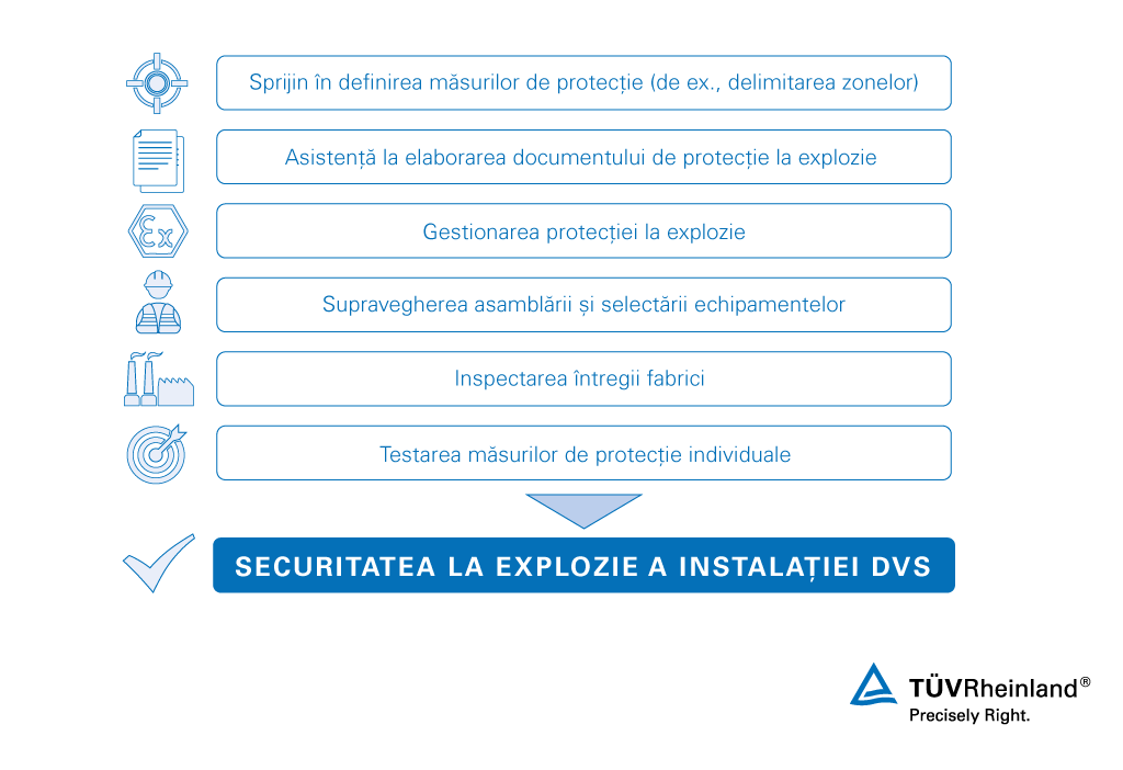 Calea spre securitate operațională în atmosfere explozive