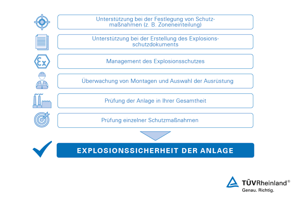 Ihr Weg zur Sicherheit in explosionsgefährdeten Bereichen