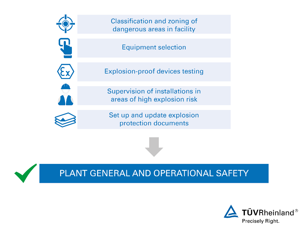 From zoning of hazardous areas to explosion protection concepts, we help you ensure operational safety in your plant Path to operational safety in explosive atmospheres