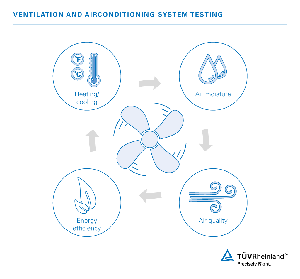 From system functioning to environmental criteria, we test all aspects of your HVAC systems. Ventilation and air-conditioning system testing