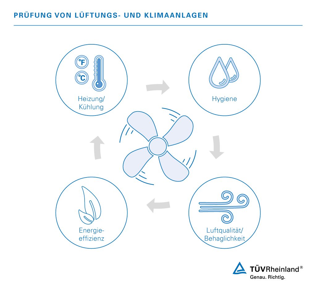 Von der Heizung bzw. Kühlung über die Hygiene und Luftqualität bis zur Energieeffizienz prüfen wir Ihre RLT-Anlagen. Prüfen von Lüftungs- und Klimaanlagen