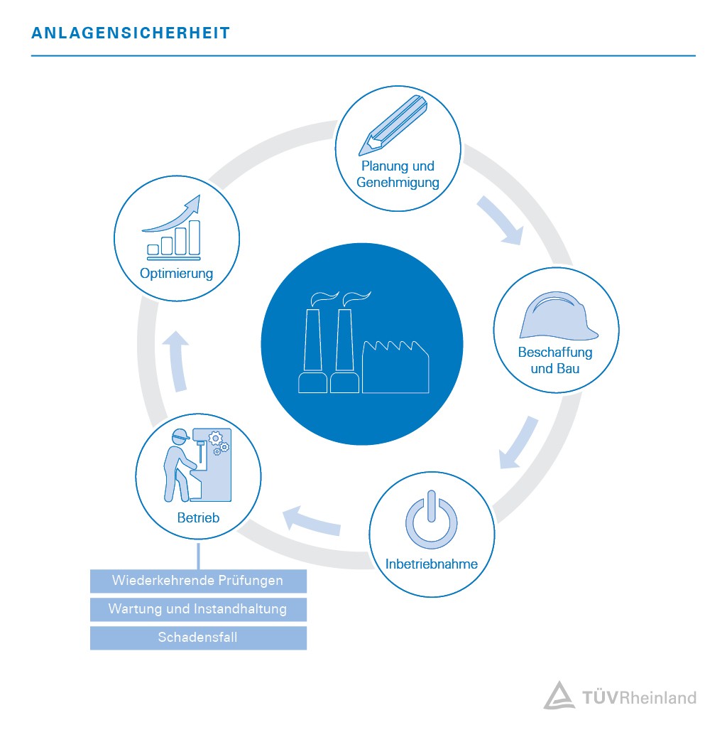 Prüfung Anlagensicherheit | TÜV Rheinland