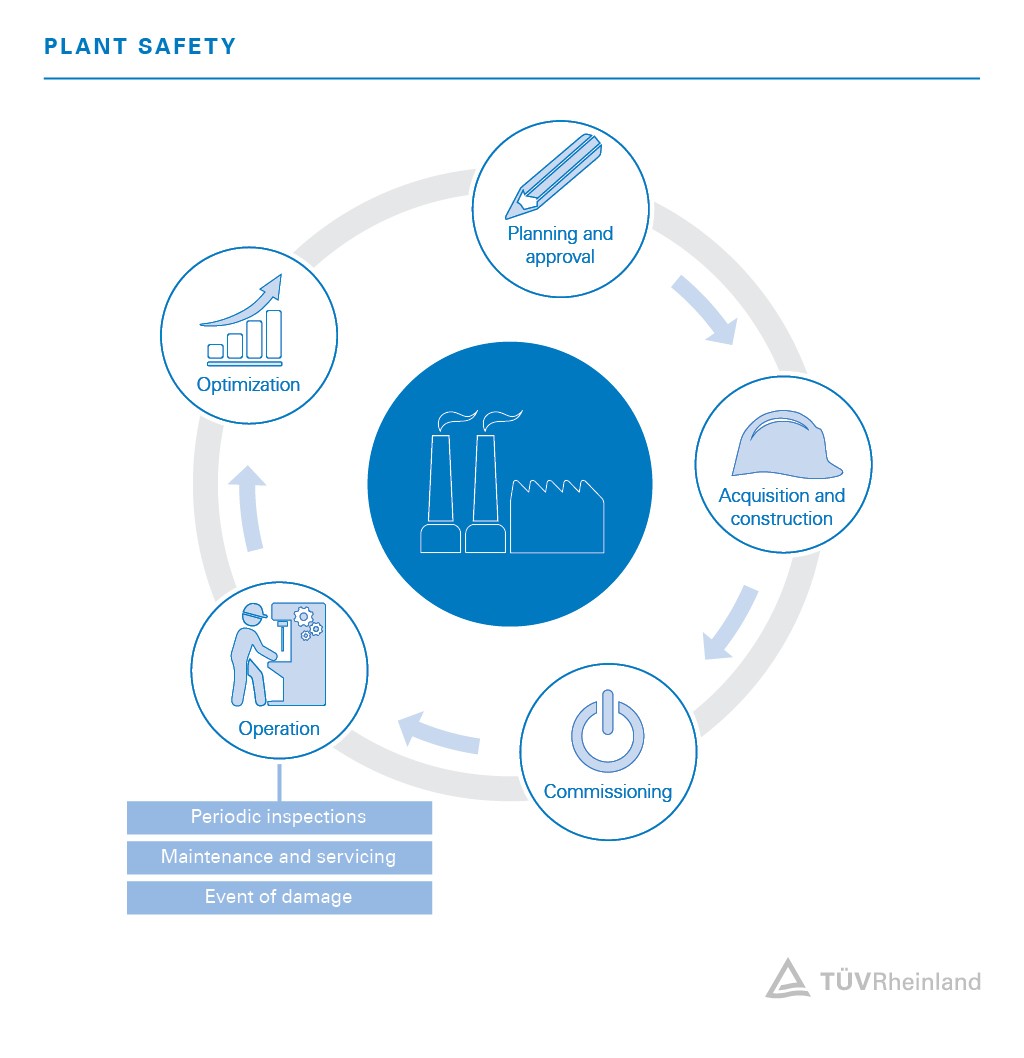 Plant safety inspection | TÜV Rheinland