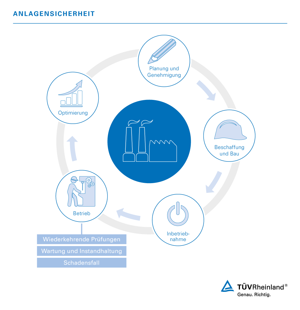 Wir unterstützen für die Sicherheit Ihrer Anlage. Prüfung Anlagensicherheit | TÜV Rheinland