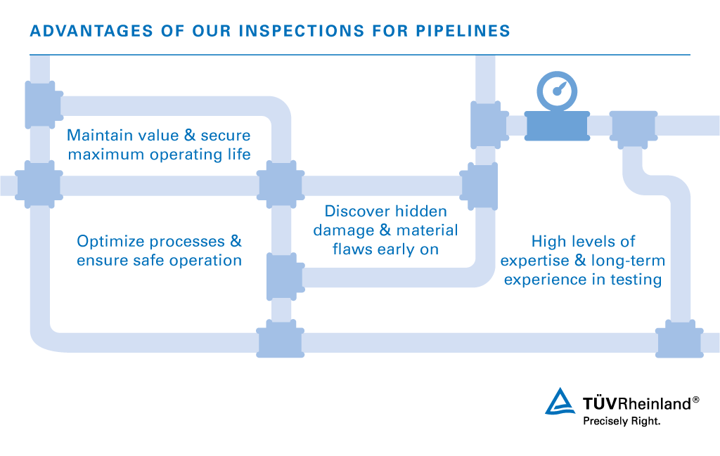 Benefits of pipeline inspections from TÜV Rheinland
