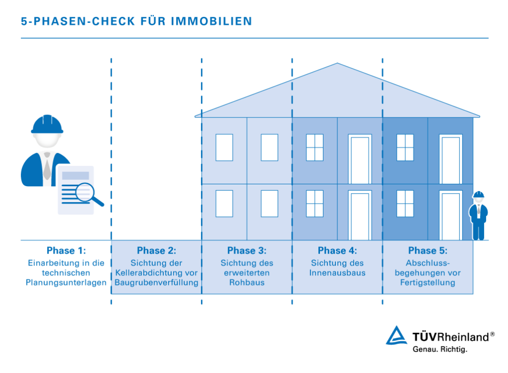 5-Phasen-Check zur Qualitätssicherung von Bauprojekten | TÜV Rheinland