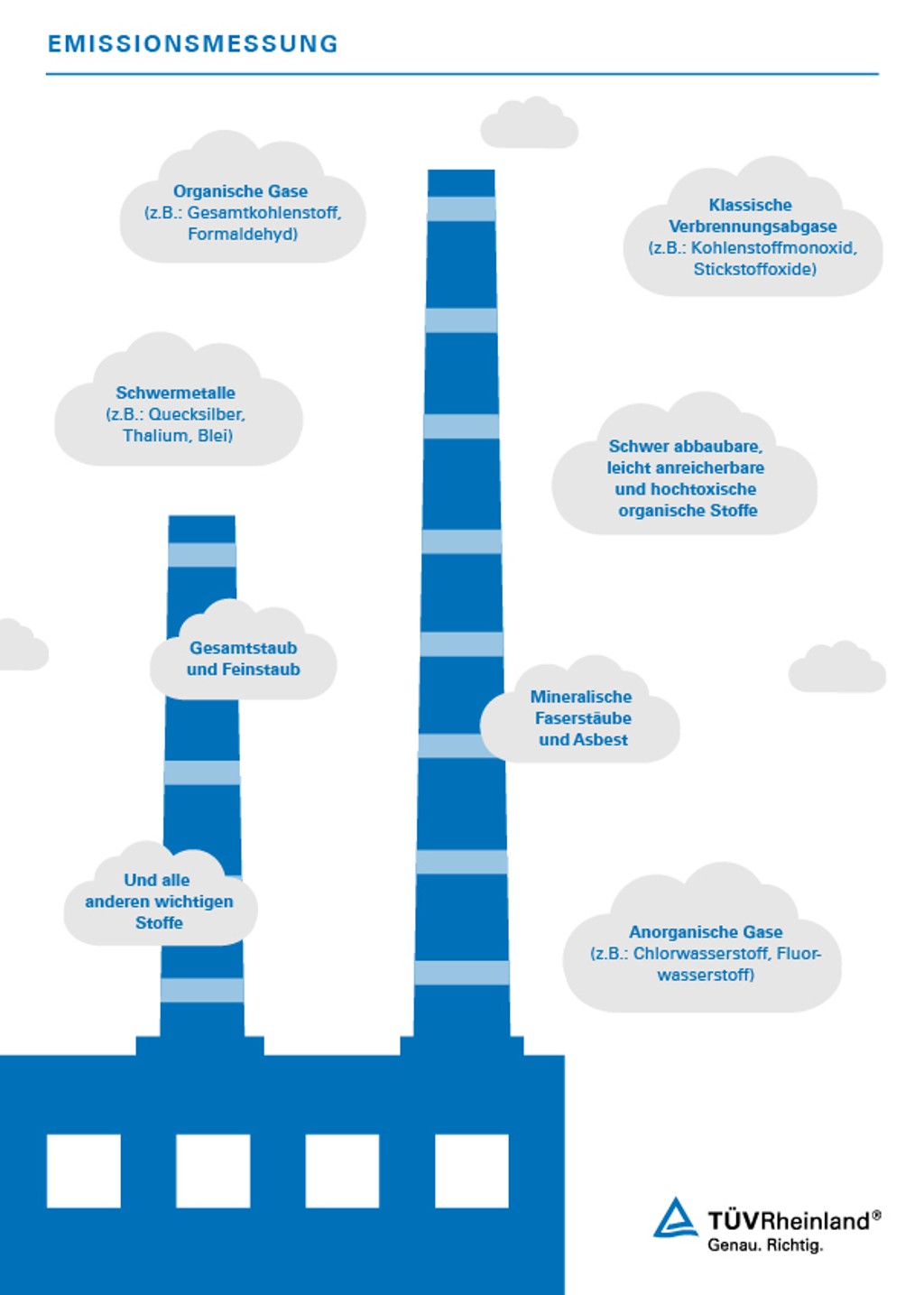 Wir messen unter anderem folgende von Ihrer Anlage ausgehenden Stoffe und Gase. Emissionsmessung - Die Experten und Expertinnen von TÜV Rheinland messen ausgehenden Stoffe und Gase Ihrer Anlage.