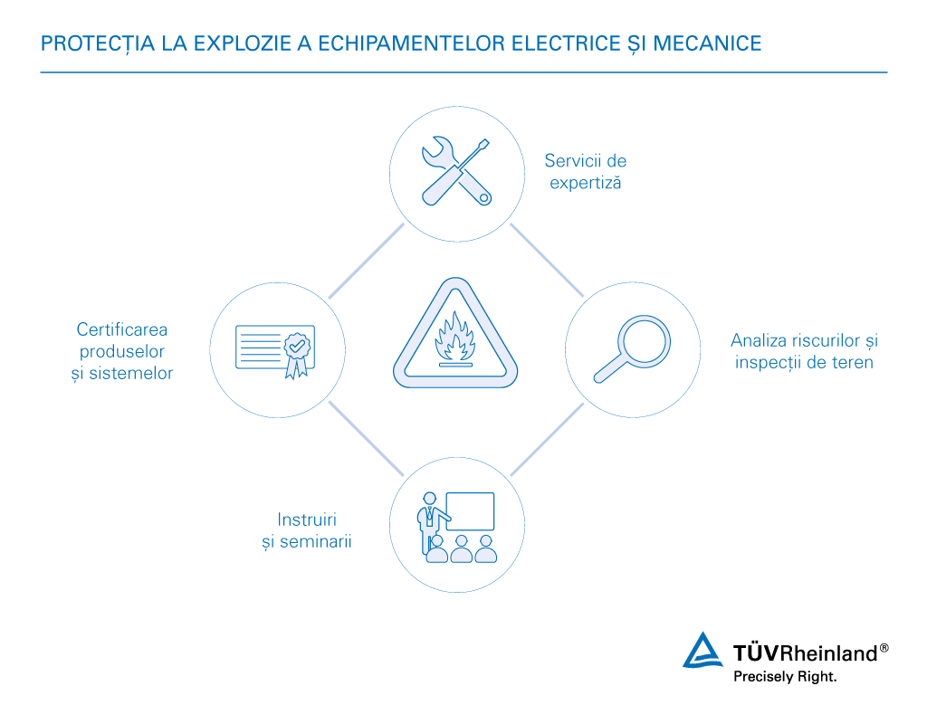 Protecția la explozie a echipamentelor electrice și neelectrice