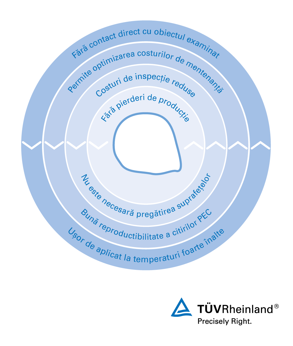 Testare și inspecție prin curenți turbionari pulsatorii