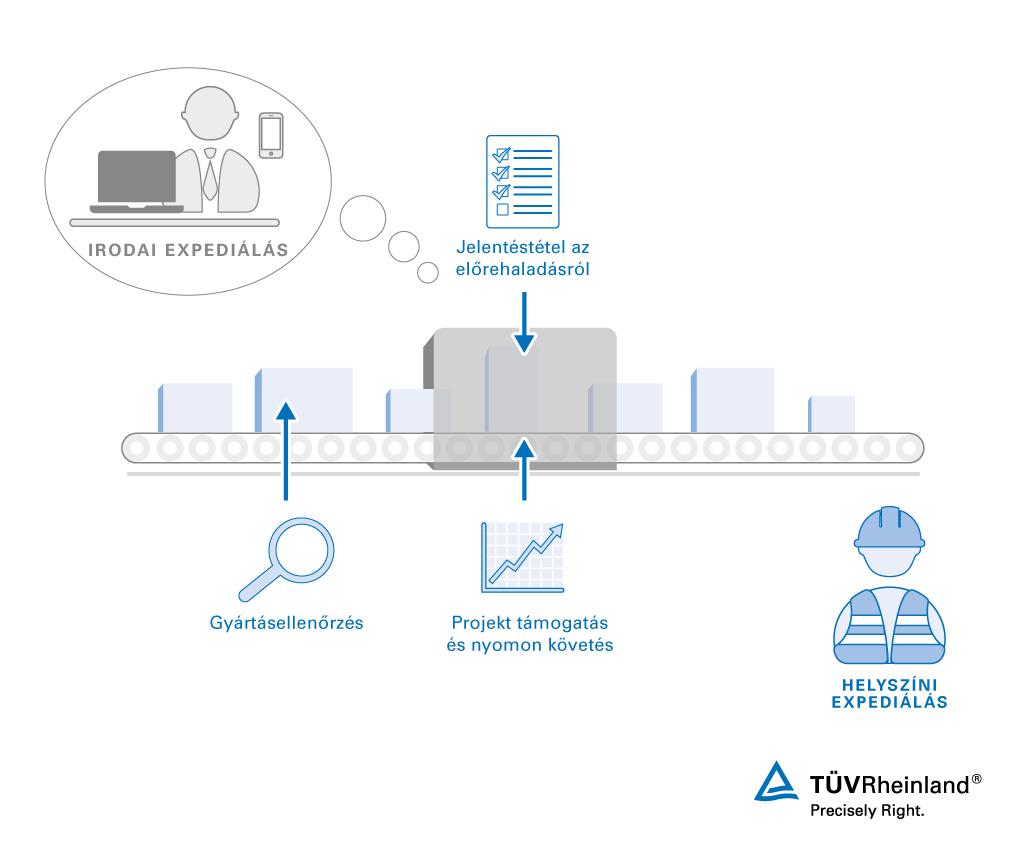 Helyszíni expediálás és irodai expediálás