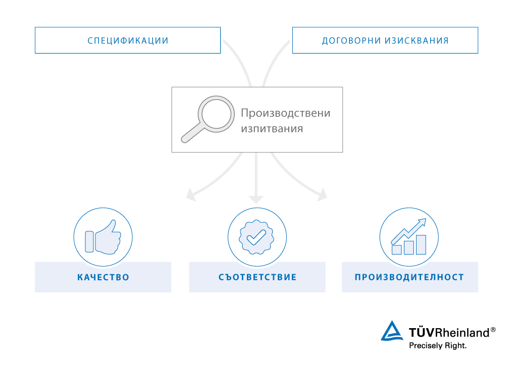 Производствени изпитвания от TÜV Rheinland