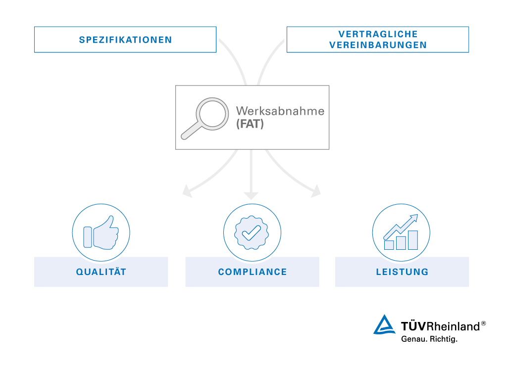 Umfassende Werksabnahmen zur Qualitätssicherung sowie zur Einhaltung vertraglicher Vereinbarungen. Werksabnahme von TÜV Rheinland