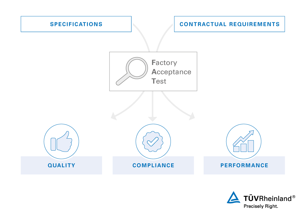 Comprehensive FAT testing solutions to ensure quality and compliance with contractual Factory acceptance tests by TÜV Rheinland