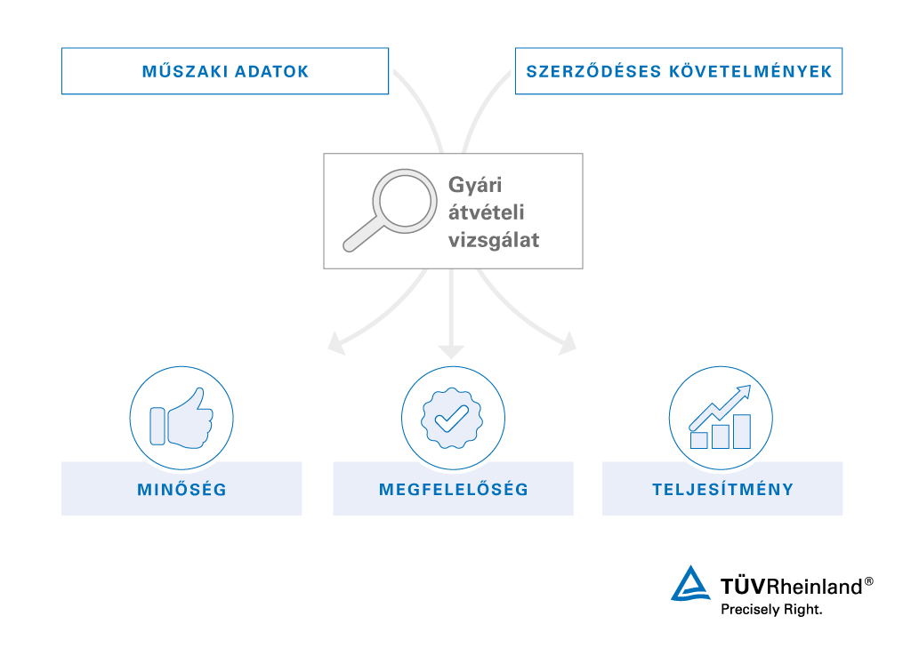Gyári átvételi vizsgálatok a TÜV Rheinland által