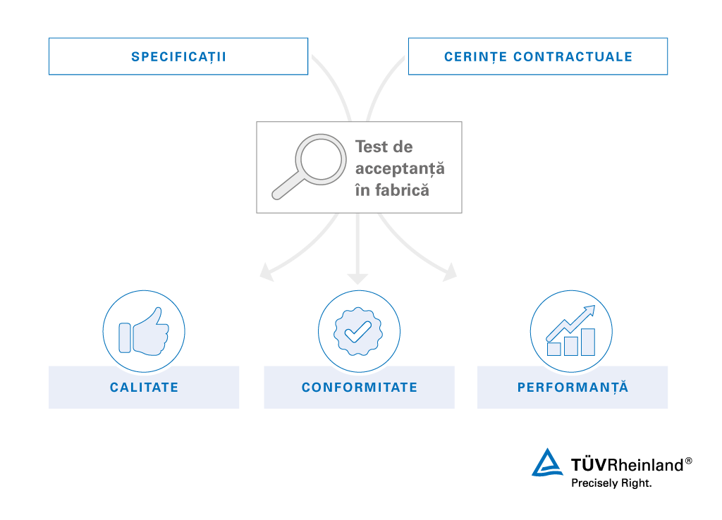Soluții complete de testare FAT pentru a asigura calitatea și conformitatea cu cerințele contractuale. Teste de acceptanță în fabrică oferite de TÜV Rheinland