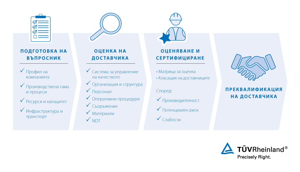 Услуги за оценка на доставчика – TÜV Rheinland