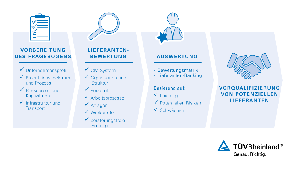 Wir bewerten und prüfen Lieferanten und Zulieferer in vier einfachen Schritten. Lieferantenbewertung – TÜV Rheinland