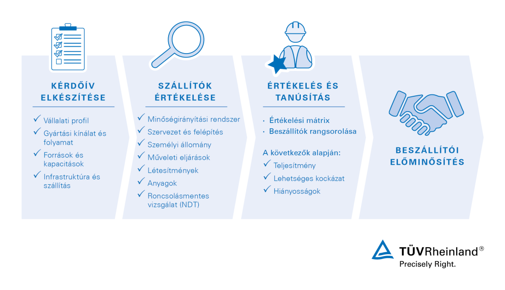 Szállítói értékelési szolgáltatások - TÜV Rheinland