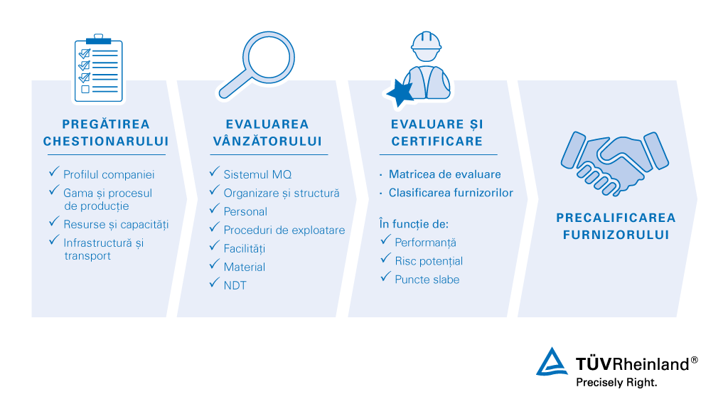 Evaluăm și audităm furnizorii și subcontractanții în 4 etape simple Servicii de evaluare a vânzătorilor | TÜV Rheinland