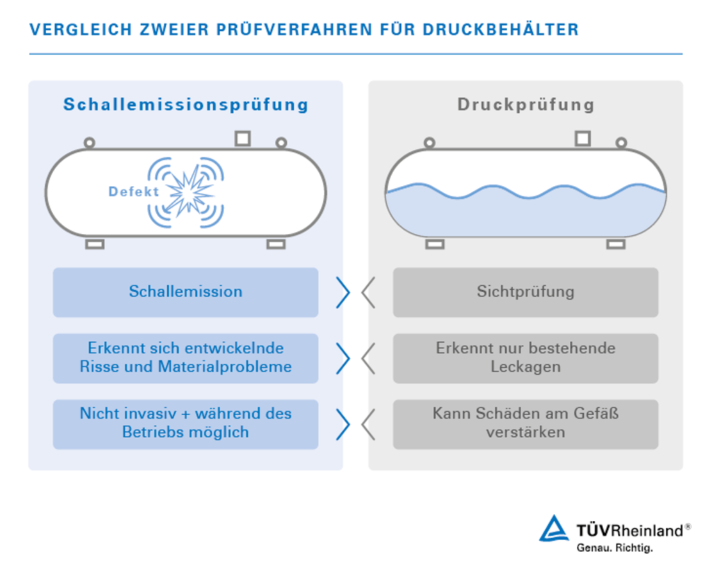 Die Schallemissionsprüfung wird oft parallel zur Druckprüfung durchgeführt. Prüfverfahren für Druckbehälter