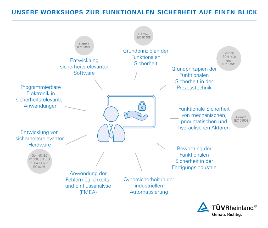 Unsere Workshops zur Funktionalen Sicherheit | TÜV Rheinland