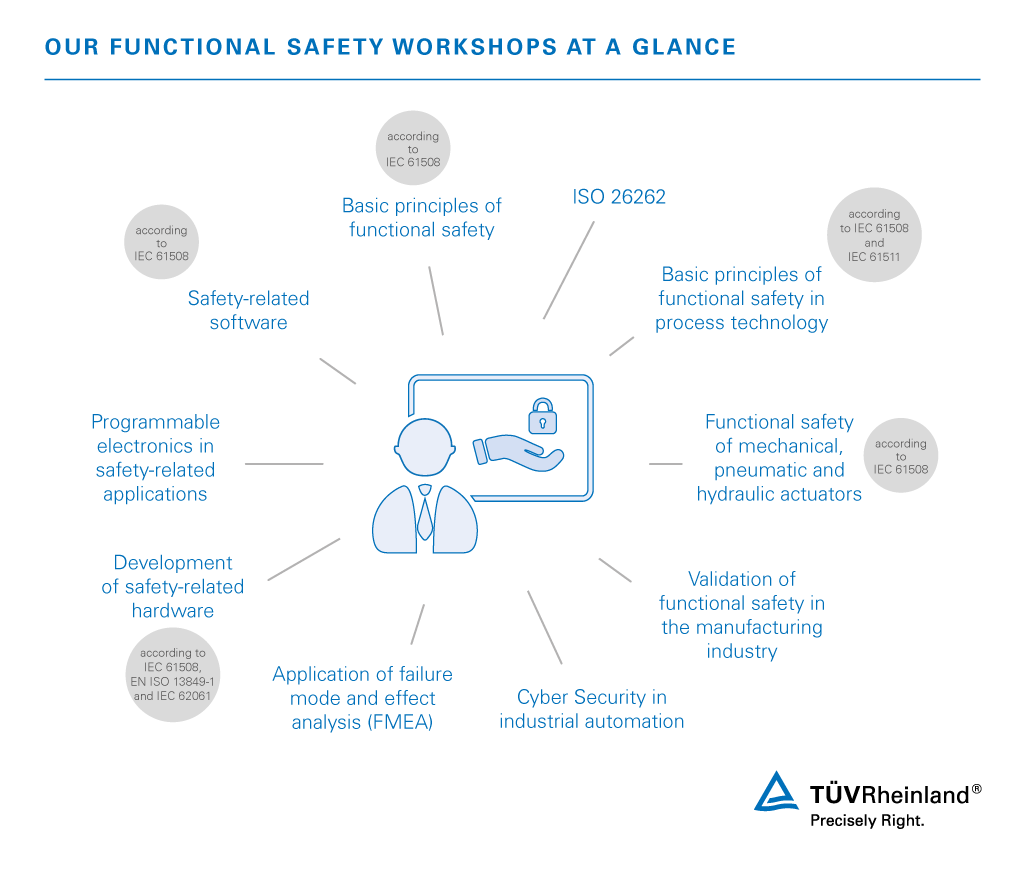 Our functional safety trainings and workshops | TÜV Rheinland