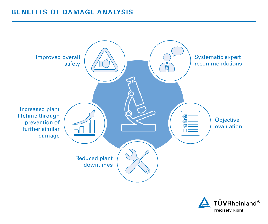 Damage analysis by TÜV Rheinland