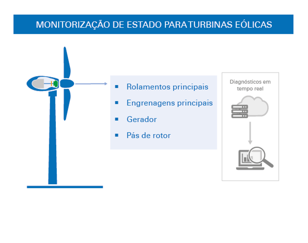 Sistemas de monitorização de estado para as suas turbinas eólicas Monitorização de estado para turbinas eólicas
