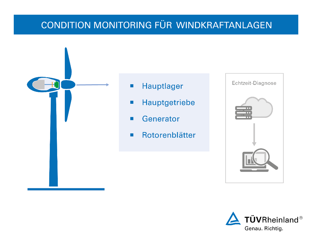 Condition-Monitoring-Systeme für Ihre Windkraftanlagen Condition Monitoring für Windkraftanlagen