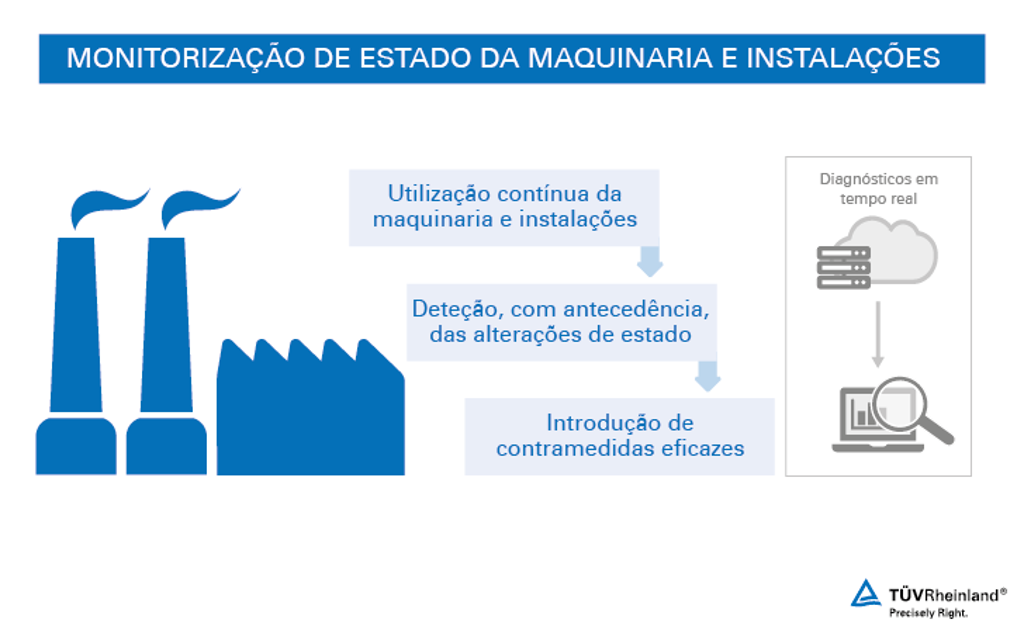 Monitorização de estado para instalações industriais e maquinaria Sistemas de monitorização de estado para o setor da manufatura – TÜV Rheinland