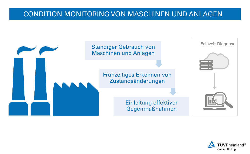 Condition Monitoring für Industrieanlagen und Maschinen Condition Monitoring Systeme für die Industrie – TÜV Rheinland
