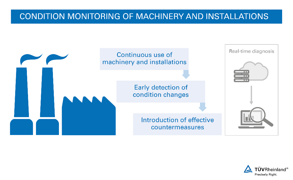 Condition monitoring for industrial installations and machinery Condition Monitoring Systems for Manufacturing – TÜV Rheinland