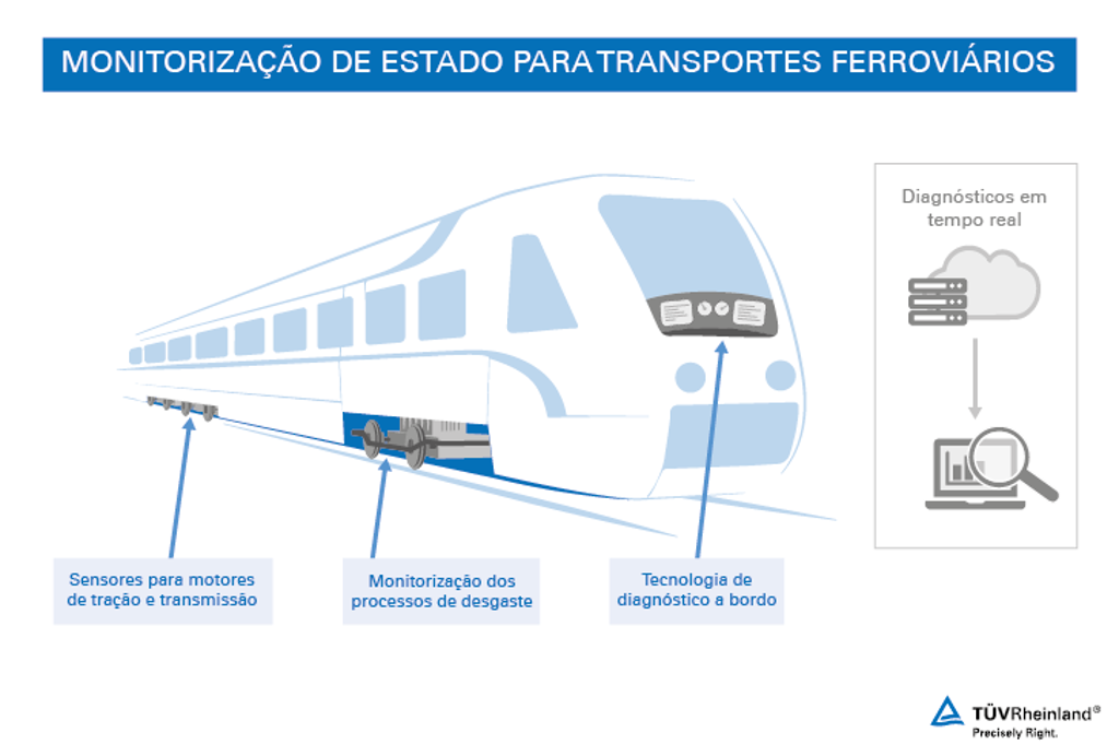Sistemas de monitorização de estado para os seus veículos ferroviários Monitorização de estado para transportes ferroviários