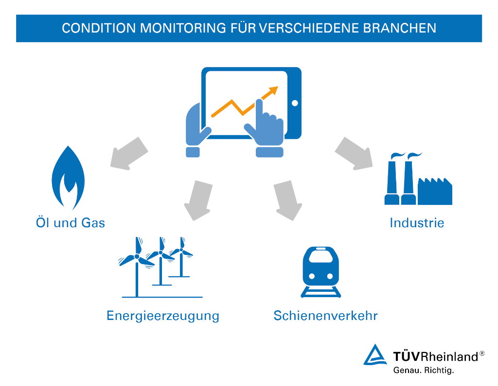 Condition Monitoring für verschiedene Branchen Zustandsüberwachung – TÜV Rheinland