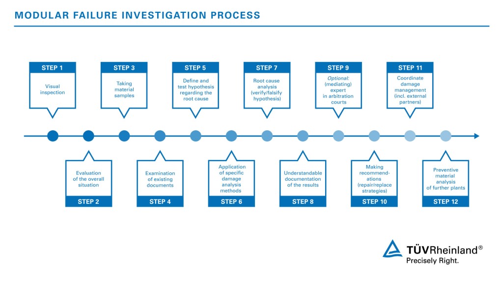 Fatal Failure Investigation Process