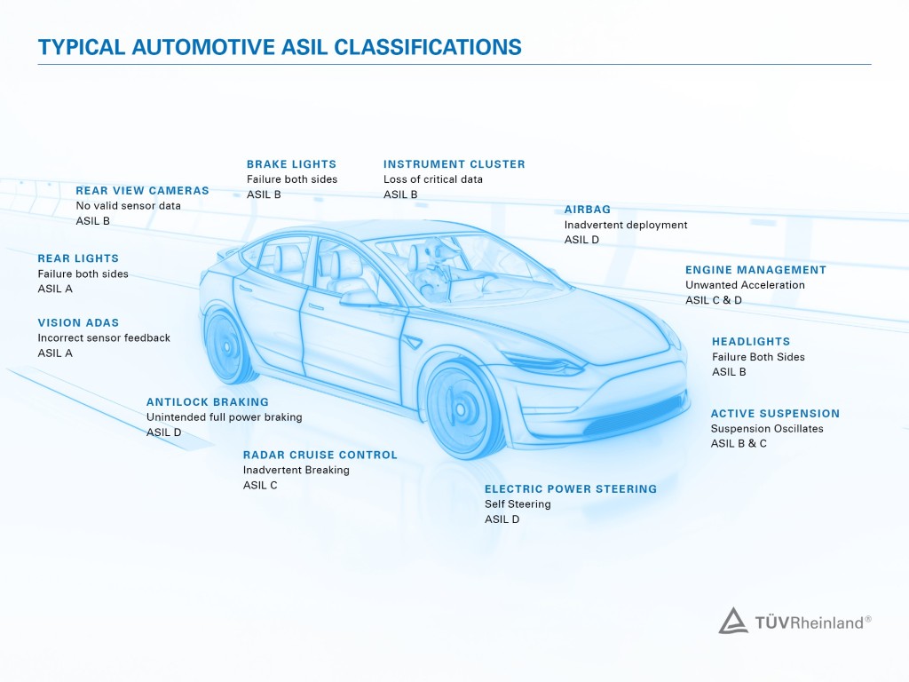 Typical ASIL classification
