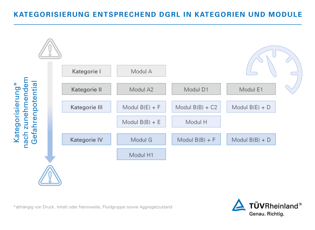 Einstufung der Geräte in Kategorien und Module nach Druckgeräterichtlinie | TÜV Rheinland