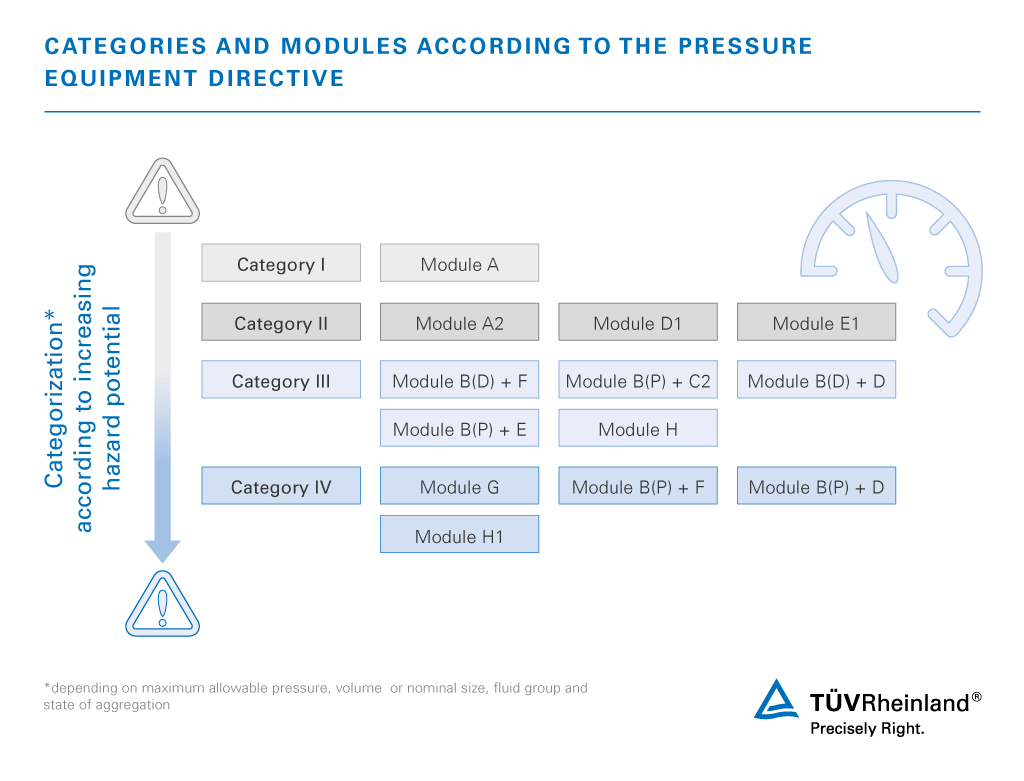 Classification of devices into categories and modules according to the Pressure Equipment Directive | TÜV Rheinland