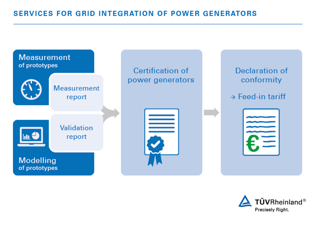 Services for Grid Integration of Power Generators | TÜV Rheinland