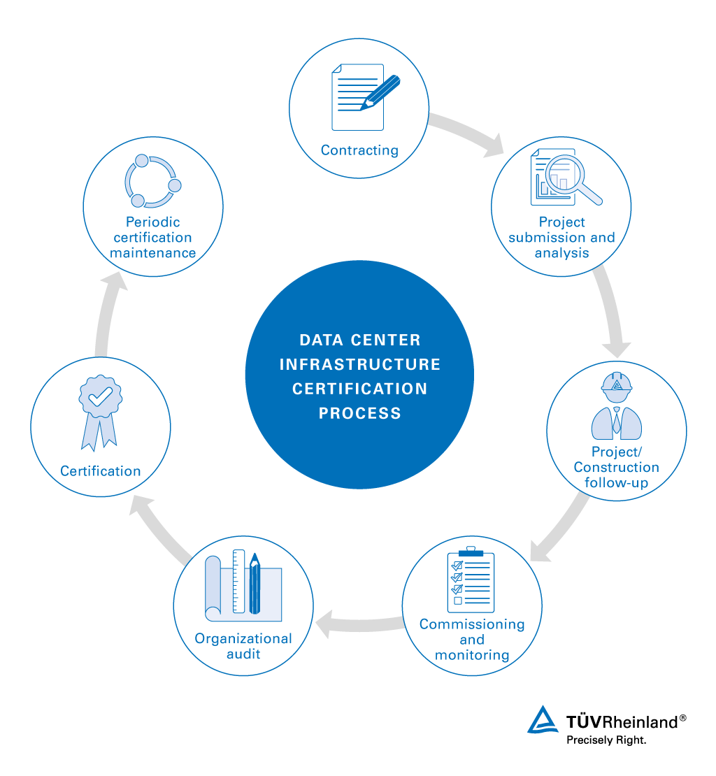 Process of data center infrastructure certification | TÜV Rheinland