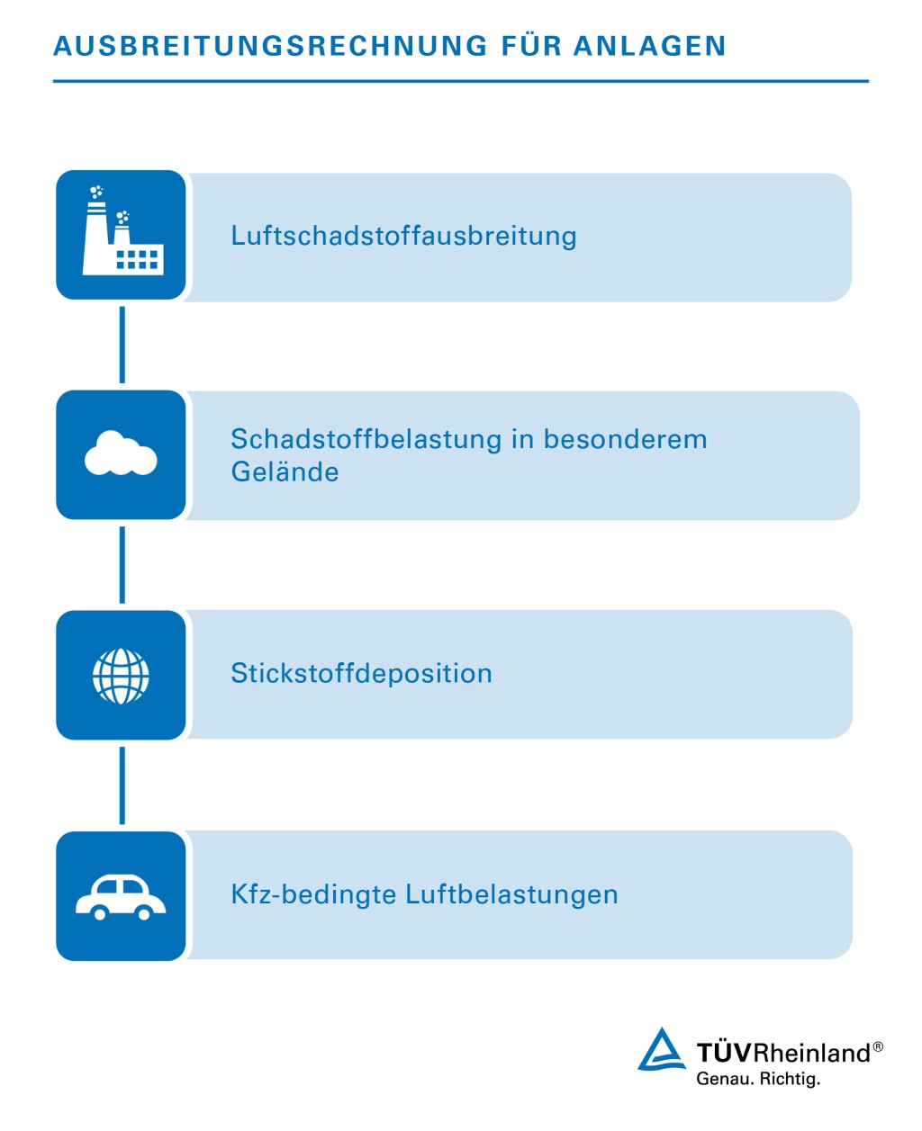 Ausbreitungsrechnungen für Anlagen durch TÜV Rheinland