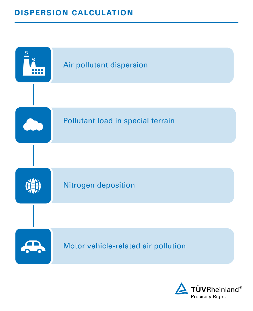 Dispersion calculations for plants by TÜV Rheinland
